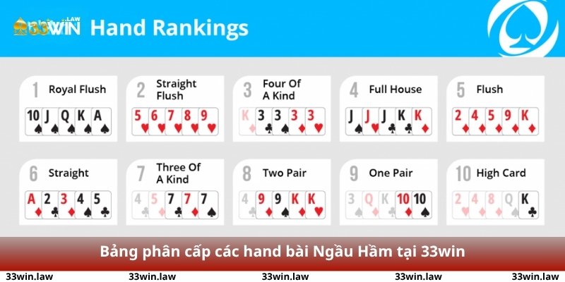 Bảng phân cấp các hand bài Ngầu Hầm tại 33win từ điểm thường đến cù lũ, hiển thị rõ cách tính điểm và mức trả thưởng tương ứng.