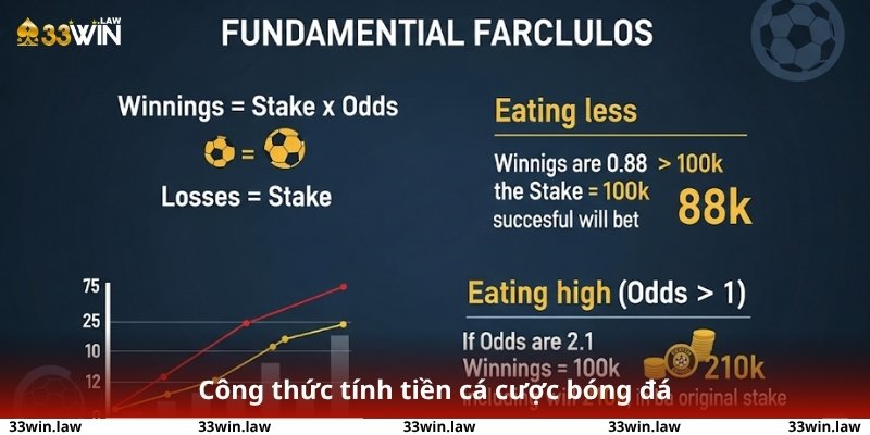 Công thức tính tiền cá cược bóng đá được minh họa trực quan