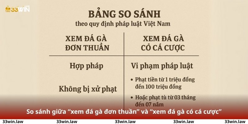Bảng so sánh giữa “xem đá gà đơn thuần” và “xem đá gà có cá cược” theo quy định pháp luật Việt Nam.